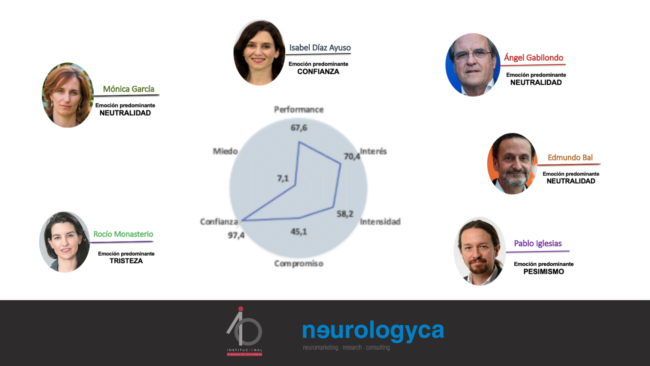 Análisis neuropolítico de los candidatos al 4-M l IO Investigación