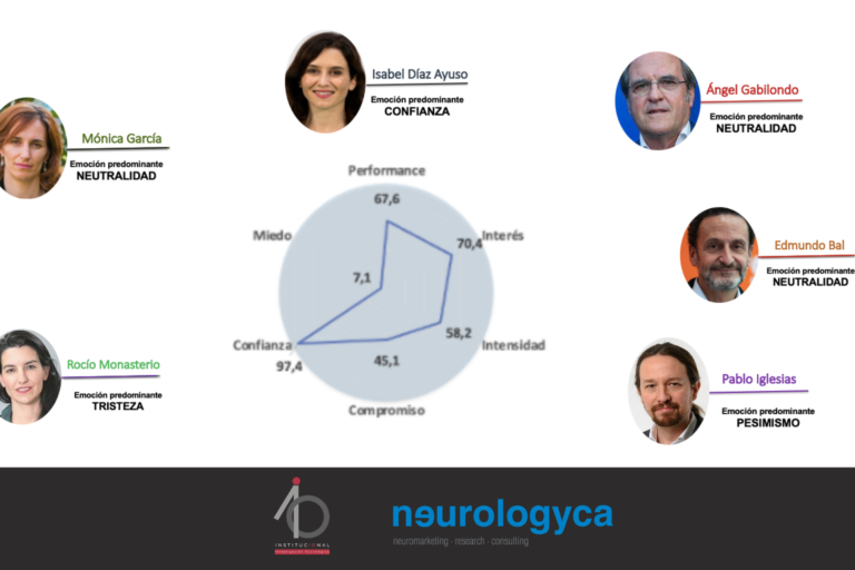 Análisis neuropolítico de los candidatos al 4-M l IO Investigación